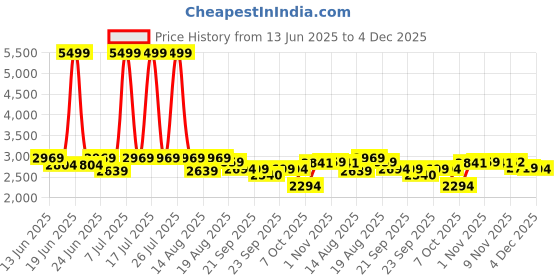 myntra.com Myntra Elegant Homes Brown Textured Weather-Resistant Planter With Wheels myntra elegant homes Price History Graph from 13 Jun 2025 to 4 Dec 2025