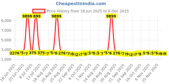 myntra.com Myntra Elegant Homes Brown Water Absorbing Doormat myntra elegant homes Price History Graph from 18 Jun 2025 to 5 Dec 2025