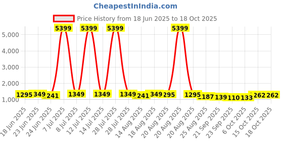 myntra.com Myntra Elegant Homes Brown Water Absorbing Large Front Floor Doormat myntra elegant homes Price History Graph from 18 Jun 2025 to 17 Oct 2025