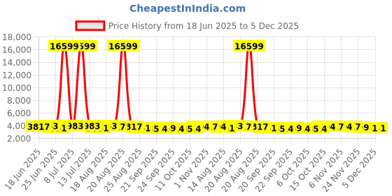 myntra.com Myntra Elegant Homes Brown Water Absorbing Large Front Floor Doormat myntra elegant homes Price History Graph from 18 Jun 2025 to 5 Dec 2025