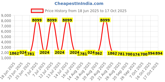 myntra.com Myntra Elegant Homes Brown Water-Absorbing Rectangular Large Doormat myntra elegant homes Price History Graph from 18 Jun 2025 to 16 Oct 2025