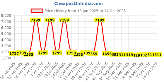 myntra.com Myntra Elegant Homes Brown Water-Absorbing Rectangular Large Doormat myntra elegant homes Price History Graph from 18 Jun 2025 to 14 Oct 2025