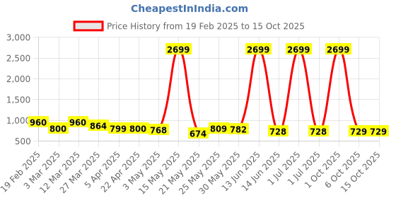 myntra.com Myntra Elegant Homes Burgundy 2 Pieces Artificial Flower myntra elegant homes Price History Graph from 19 Feb 2025 to 14 Oct 2025