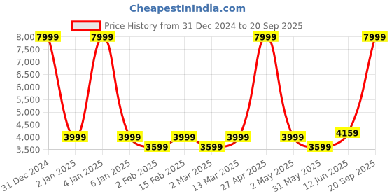 myntra.com Myntra Elegant Homes Camel Brown Geometric 400 TC King Bedsheet with 2 Pillow Covers myntra elegant homes Price History Graph from 31 Dec 2024 to 20 Sep 2025