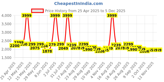 myntra.com Myntra Elegant Homes Camel Brown Set of 2 Black Out Long Door Curtain myntra elegant homes Price History Graph from 25 Apr 2025 to 4 Dec 2025