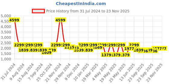 myntra.com Myntra Elegant Homes Camel Brown Set of 2 Door Curtain myntra elegant homes Price History Graph from 31 Jul 2024 to 22 Nov 2025