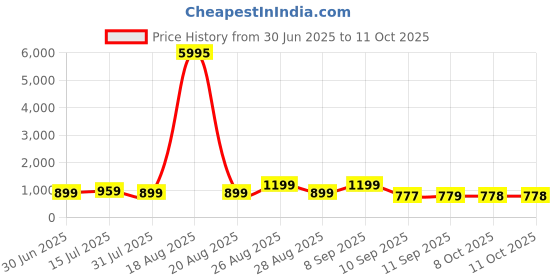 myntra.com Myntra Elegant Homes Canvas Ganesh Visarjan Wall Paintings myntra elegant homes Price History Graph from 30 Jun 2025 to 11 Oct 2025