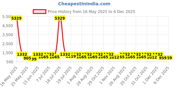 myntra.com Myntra Elegant Homes Cartoon Characters 400 TC King Bedsheet with 2 Pillow Covers myntra elegant homes Price History Graph from 16 May 2025 to 5 Dec 2025