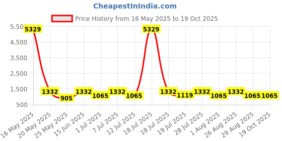 myntra.com Myntra Elegant Homes Cartoon Characters 400 TC King Bedsheet with 2 Pillow Covers myntra elegant homes Price History Graph from 16 May 2025 to 17 Oct 2025