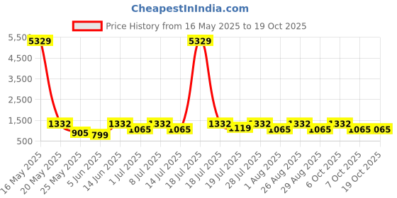 myntra.com Myntra Elegant Homes Cartoon Characters 400 TC King Bedsheet with 2 Pillow Covers myntra elegant homes Price History Graph from 16 May 2025 to 18 Oct 2025