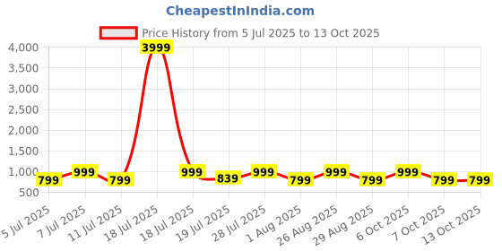 myntra.com Myntra Elegant Homes Cartoon Characters 400 TC Single Bedsheet with 1 Pillow Covers myntra elegant homes Price History Graph from 5 Jul 2025 to 12 Oct 2025
