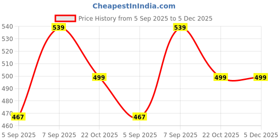 myntra.com Myntra Elegant Homes Cartoon Characters Printed 300 TC Single Bedsheet with 1 Pillow Cover myntra elegant homes Price History Graph from 5 Sep 2025 to 5 Dec 2025