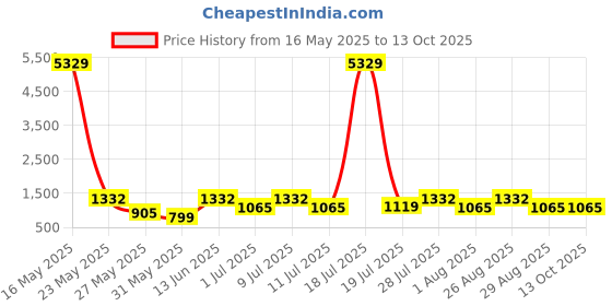 myntra.com Myntra Elegant Homes Cartoon Characters Printed 400 TC King Bedsheet with 2 Pillow Covers myntra elegant homes Price History Graph from 16 May 2025 to 12 Oct 2025
