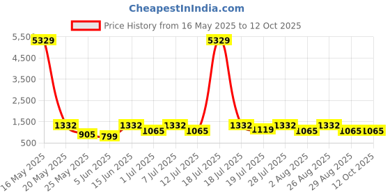 myntra.com Myntra Elegant Homes Cartoon Characters Printed 400 TC King Bedsheet with 2 Pillow Covers myntra elegant homes Price History Graph from 16 May 2025 to 12 Oct 2025