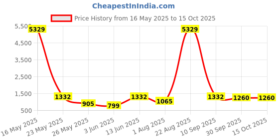 myntra.com Myntra Elegant Homes Cartoon Characters Printed 400 TC King Bedsheet with 2 Pillow Covers myntra elegant homes Price History Graph from 16 May 2025 to 15 Oct 2025