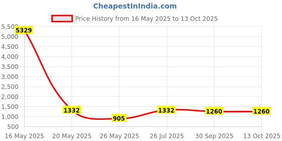myntra.com Myntra Elegant Homes Cartoon Characters Printed 400 TC King Bedsheet with 2 Pillow Covers myntra elegant homes Price History Graph from 16 May 2025 to 13 Oct 2025