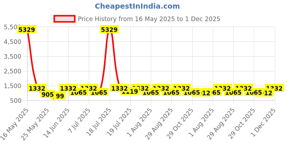 myntra.com Myntra Elegant Homes Cartoon Characters Printed 400 TC King Bedsheet with 2 Pillow Covers myntra elegant homes Price History Graph from 16 May 2025 to 1 Dec 2025