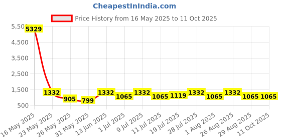 myntra.com Myntra Elegant Homes Cartoon Characters Printed 400 TC King Bedsheet with 2 Pillow Covers myntra elegant homes Price History Graph from 16 May 2025 to 11 Oct 2025