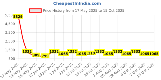 myntra.com Myntra Elegant Homes Cartoon Characters Printed 400 TC King Bedsheet with 2 Pillow Covers myntra elegant homes Price History Graph from 17 May 2025 to 15 Oct 2025