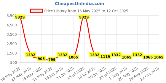 myntra.com Myntra Elegant Homes Cartoon Characters Printed 400 TC King Bedsheet with 2 Pillow Covers myntra elegant homes Price History Graph from 16 May 2025 to 12 Oct 2025
