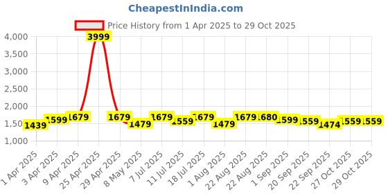 myntra.com Myntra Elegant Homes Champagne 300 TC King Bedsheet with 2 Pillow Covers myntra elegant homes Price History Graph from 1 Apr 2025 to 28 Oct 2025