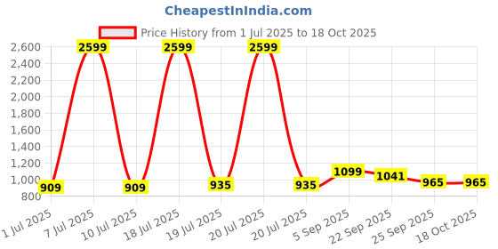 myntra.com Myntra Elegant Homes Champagne Double Layered Insulated Glass Tea Infuser - 420 ml myntra elegant homes Price History Graph from 1 Jul 2025 to 18 Oct 2025