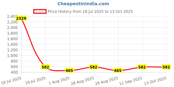 myntra.com Myntra Elegant Homes Charcoal & Blue Printed 300 TC Single Bedsheet Set 2.20 m x 1.50 m myntra elegant homes Price History Graph from 18 Jul 2025 to 13 Oct 2025