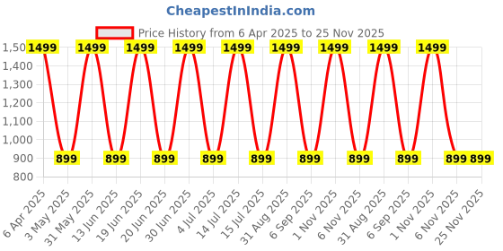 myntra.com Myntra Elegant Homes Charcoal Black Out Door Curtain myntra elegant homes Price History Graph from 6 Apr 2025 to 24 Nov 2025