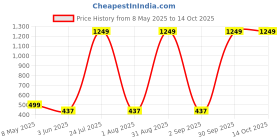 myntra.com Myntra Elegant Homes Charcoal Cotton 4-Seater Table Cover myntra elegant homes Price History Graph from 8 May 2025 to 13 Oct 2025