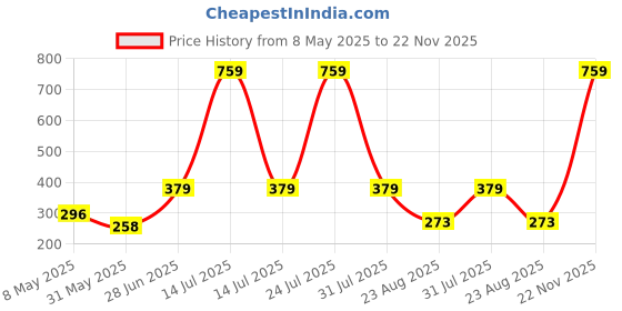 myntra.com Myntra Elegant Homes Charcoal Grey & Cream-Colored Floral Printed Pure Cotton Table Runner myntra elegant homes Price History Graph from 8 May 2025 to 22 Nov 2025