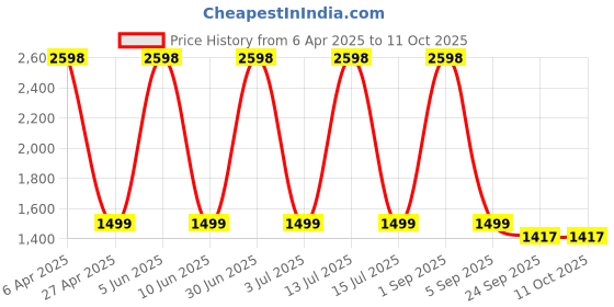 myntra.com Myntra Elegant Homes Charcoal Set of 2 Black Out Window Curtain myntra elegant homes Price History Graph from 6 Apr 2025 to 10 Oct 2025