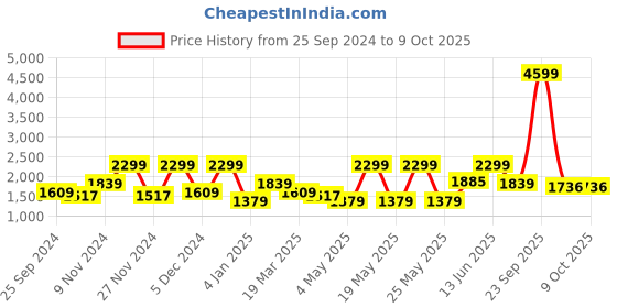 myntra.com Myntra Elegant Homes Charcoal Set of 2 Door Curtain myntra elegant homes Price History Graph from 25 Sep 2024 to 8 Oct 2025