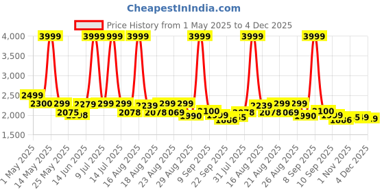 myntra.com Myntra Elegant Homes Coffee Brown 2 Pieces Self Design Long Door Curtains (9 Feet) myntra elegant homes Price History Graph from 1 May 2025 to 4 Dec 2025