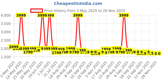 myntra.com Myntra Elegant Homes Coffee Brown Set of 2 Black Out Door Curtain myntra elegant homes Price History Graph from 3 May 2025 to 28 Nov 2025