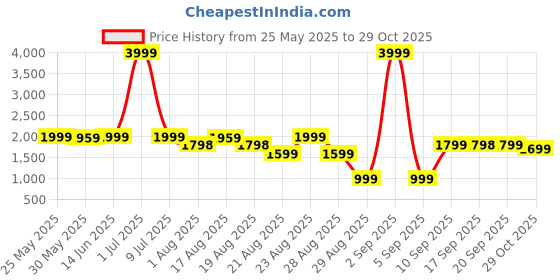 myntra.com Myntra Elegant Homes Coffee Brown Set of 2 Black Out Door Curtain myntra elegant homes Price History Graph from 25 May 2025 to 29 Oct 2025