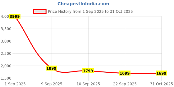 myntra.com Myntra Elegant Homes Coffee Brown Set of 2 Black Out Door Curtain myntra elegant homes Price History Graph from 1 Sep 2025 to 30 Oct 2025