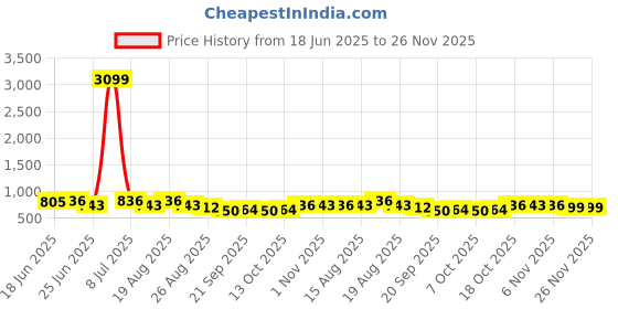 myntra.com Myntra Elegant Homes Coffee Brown Set of 5 Square Cushion Covers myntra elegant homes Price History Graph from 18 Jun 2025 to 26 Nov 2025