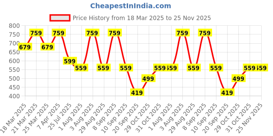myntra.com Myntra Elegant Homes Coffee Brown Set of 5 Velvet Square Cushion Covers myntra elegant homes Price History Graph from 18 Mar 2025 to 24 Nov 2025