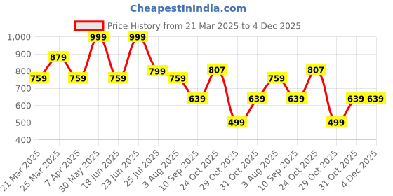 myntra.com Myntra Elegant Homes Coffee Brown Set of 5 Velvet Square Cushion Covers myntra elegant homes Price History Graph from 21 Mar 2025 to 3 Dec 2025