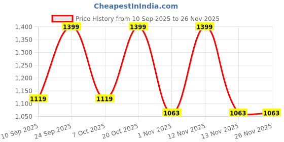 myntra.com Myntra Elegant Homes Coffee Brown Striped 300 TC Single Bedsheet with 1 Pillow Covers myntra elegant homes Price History Graph from 10 Sep 2025 to 26 Nov 2025