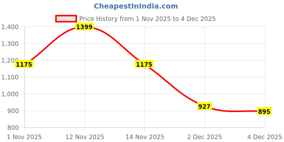 myntra.com Myntra Elegant Homes Coffee Brown Striped Single Bedsheet with 1 Pillow Covers myntra elegant homes Price History Graph from 1 Nov 2025 to 4 Dec 2025