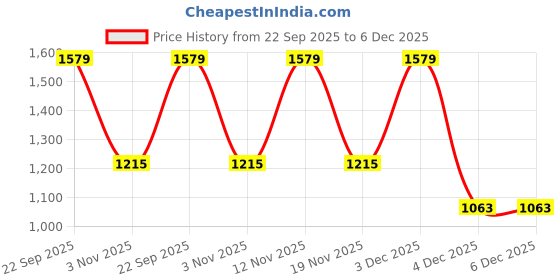 myntra.com Myntra Elegant Homes Coffee Brown Striped Woollen 300 TC King Bedsheet Set 2.5 m x 2.25 m myntra elegant homes Price History Graph from 22 Sep 2025 to 6 Dec 2025