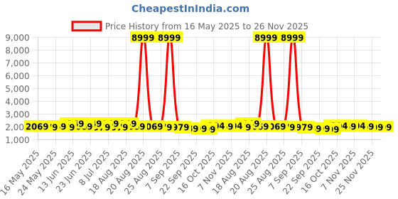 myntra.com Myntra Elegant Homes Comforters Blue Geometric 300 GSM Reversible Double Bed Comforter myntra elegant homes Price History Graph from 16 May 2025 to 26 Nov 2025