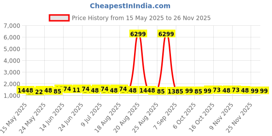 myntra.com Myntra Elegant Homes Comforters Brown & Blue 300 GSM Reversible Double Bed Comforter myntra elegant homes Price History Graph from 15 May 2025 to 26 Nov 2025