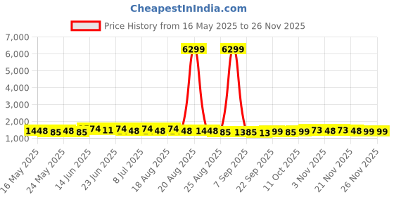 myntra.com Myntra Elegant Homes Comforters Brown & White 300 GSM Reversible Double Bed Comforter myntra elegant homes Price History Graph from 16 May 2025 to 26 Nov 2025