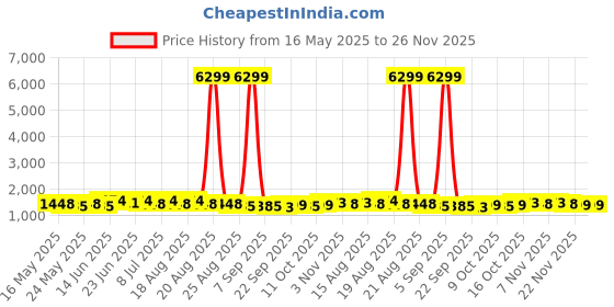 myntra.com Myntra Elegant Homes Comforters Grey AC Room 300 GSM Reversible Double Bed Comforter myntra elegant homes Price History Graph from 16 May 2025 to 26 Nov 2025