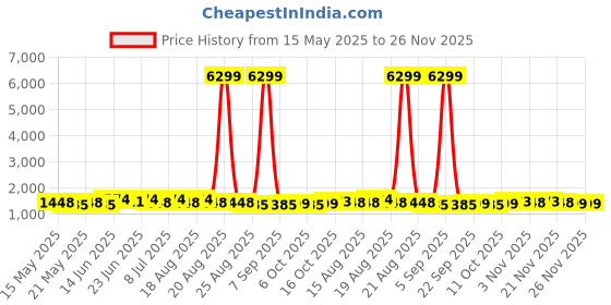 myntra.com Myntra Elegant Homes Comforters Peach & Grey 300 GSM Reversible Double Bed Comforter myntra elegant homes Price History Graph from 15 May 2025 to 26 Nov 2025