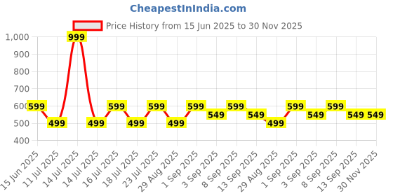 myntra.com Myntra Elegant Homes Copper-Coloured Sutra Lotta Pooja Essentials myntra elegant homes Price History Graph from 15 Jun 2025 to 30 Nov 2025