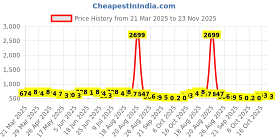 myntra.com Myntra Elegant Homes Copper-Toned 6 Pieces Chain Design Leather Table Placemats myntra elegant homes Price History Graph from 21 Mar 2025 to 23 Nov 2025