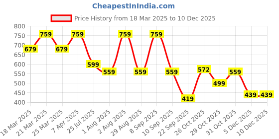 myntra.com Myntra Elegant Homes Coral Set of 5 Floral Velvet Square Cushion Covers myntra elegant homes Price History Graph from 18 Mar 2025 to 8 Dec 2025